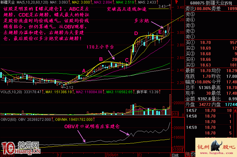 圖解什麼是蝶式建倉買股形態 圖解什麼是蝶式建倉買股形態,拾荒網