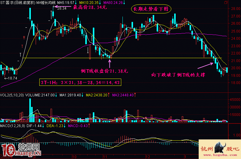 圖解測量K線見頂形態下跌幅度的2T-1H公式 圖解測量K線見頂形態下跌幅度的2T-1H公式,拾荒網