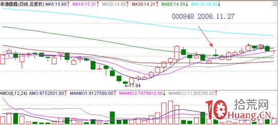 股票經典見底形態研究圖解（十四）：底部分時之試盤波(下),拾荒網
