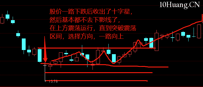 不一樣的K線運用教程 9:十字線(圖解) 不一樣的K線運用教程 9:十字線(圖解),拾荒網