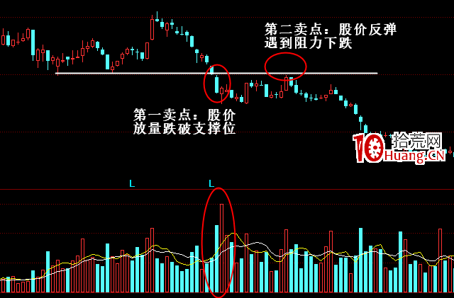 成交量賣出形態:股價放量跌破支撐位(圖解) 成交量賣出形態:股價放量跌破支撐位(圖解),拾荒網