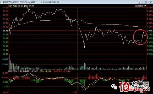 跟大傢聊聊短線如何看盤口的話題（圖解）,拾荒網