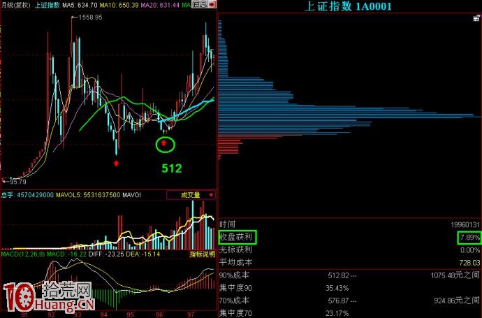 如何從籌碼分佈的角度判斷股市何時真正見底？,拾荒網