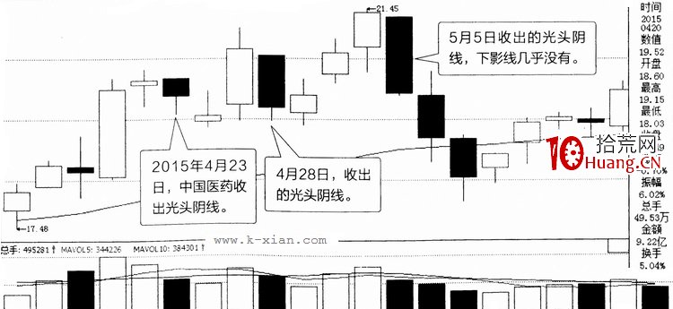 常見K線圖分析之:光頭陰線(圖解) 常見K線圖分析之:光頭陰線(圖解),拾荒網