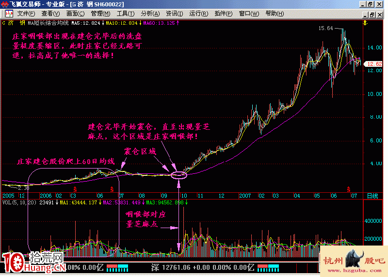 圖解中線買股如何通過成交量選股——劍挑莊傢咽喉部 圖解中線買股如何通過成交量選股——劍挑莊傢咽喉部,拾荒網