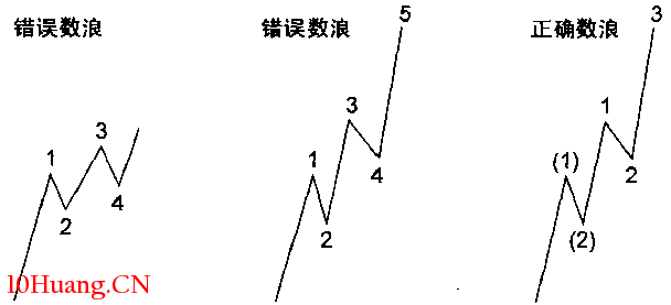 波浪理論分析之推動浪、延長浪(圖解) 波浪理論分析之推動浪、延長浪(圖解),拾荒網