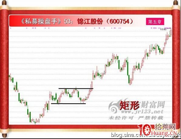 《私募操盤手》培訓第五十三講：矩形（圖解）,拾荒網