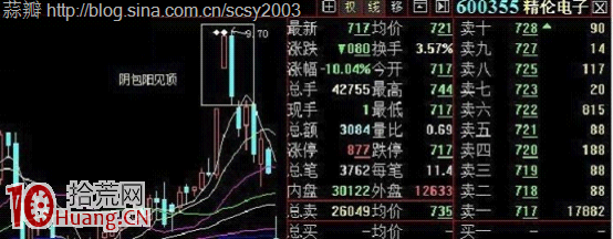 常見見頂K線看盤圖解:陰包陽短線見頂 常見見頂K線看盤圖解:陰包陽短線見頂,拾荒網