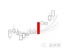 K線密碼之裸K線入門基礎知識系列教程（二）,拾荒網