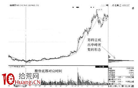 籌碼分佈揭穿莊傢坐莊秘密(圖解) 籌碼分佈揭穿莊傢坐莊秘密(圖解),拾荒網