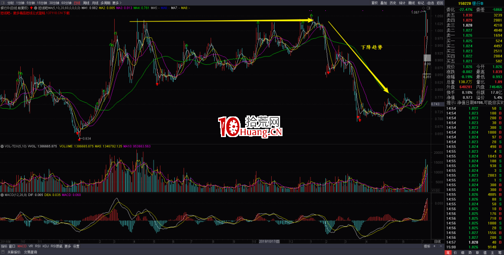 教你看懂下降趨勢線（圖解）,拾荒網