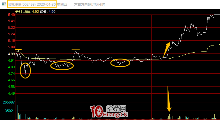 常用幾種在分時上找買賣點的經驗（圖解）,拾荒網