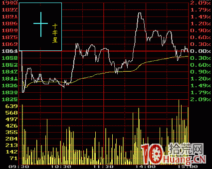 十字線k線分析（圖解）,拾荒網