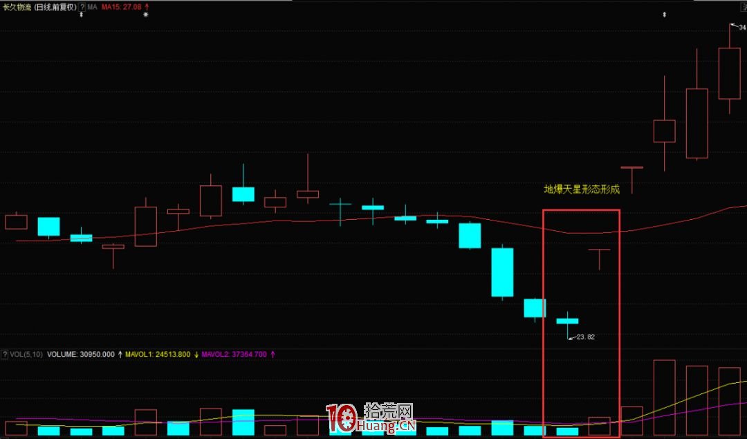 K線地爆天星形態（圖解）,拾荒網