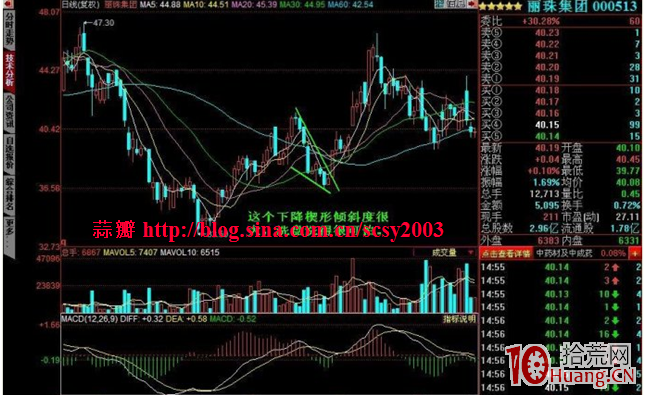 持續形態決策模型：下降楔形要點及實戰應用圖解,拾荒網