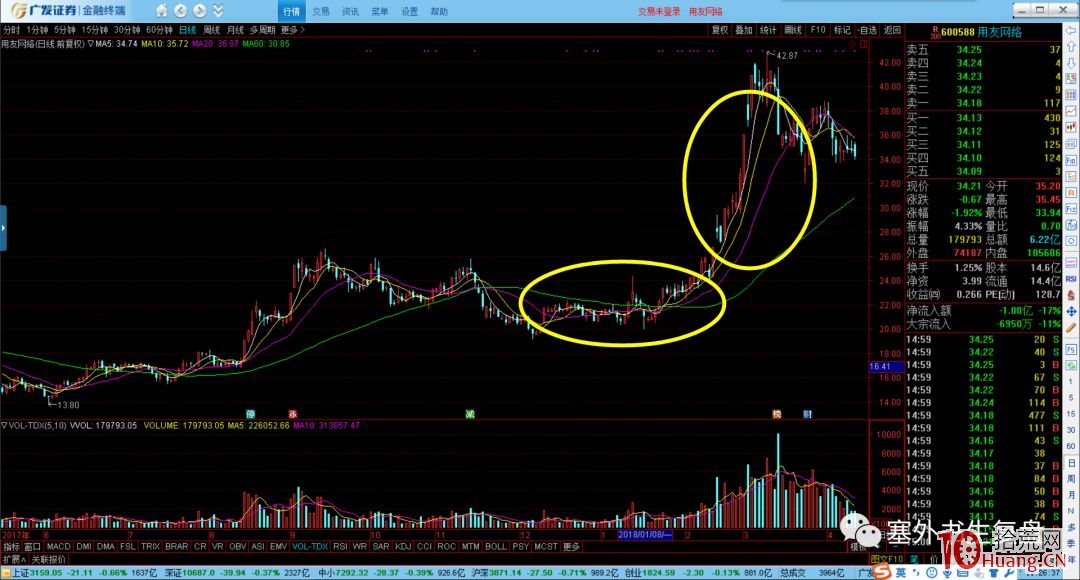 塞外書生:吸籌分時的細節揭秘 第三節 沖擊波出現在拉升初中期(圖解) 塞外書生:吸籌分時的細節揭秘 第三節 沖擊波出現在拉升初中期(圖解),拾荒網
