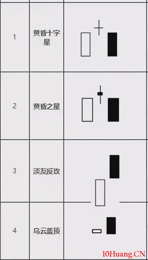 14種見頂K線形態組合(圖解) 14種見頂K線形態組合(圖解),拾荒網
