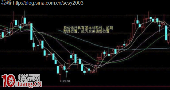 圖解為什麼股票漲到前期橫盤區要賣股,拾荒網