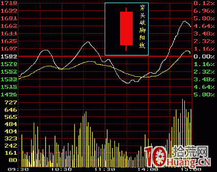 穿頭破腳陽線k線分析（圖解）,拾荒網