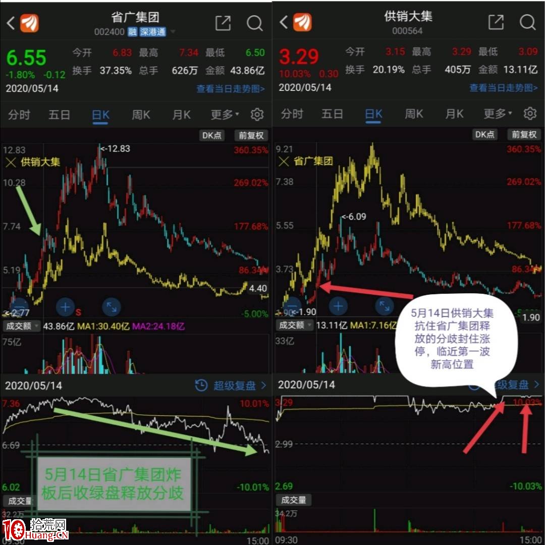 趨勢短線第四講:圖例解析——趨勢短線“轉換”思維在近期新高形態賺錢效應中的運用 趨勢短線第四講:圖例解析——趨勢短線“轉換”思維在近期新高形態賺錢效應中的運用,拾荒網