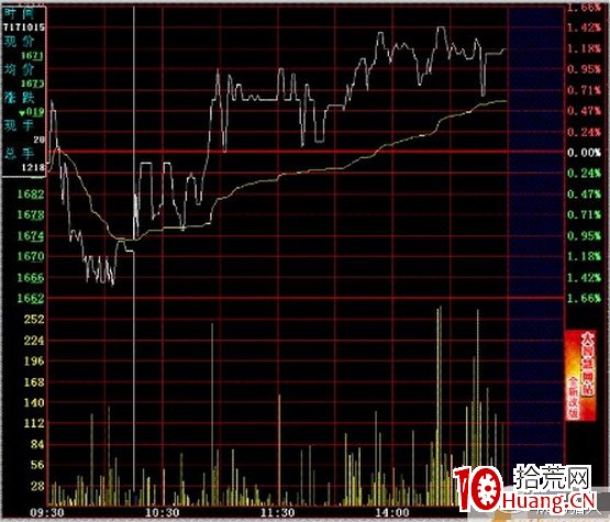 史上最全的超短線之分時圖的絕佳買點技術(圖解) 史上最全的超短線之分時圖的絕佳買點技術(圖解),拾荒網