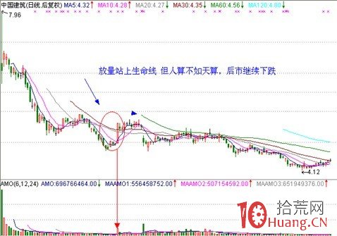 均線炒股系統精髓圖解（八）：均線戰法縱橫談,拾荒網