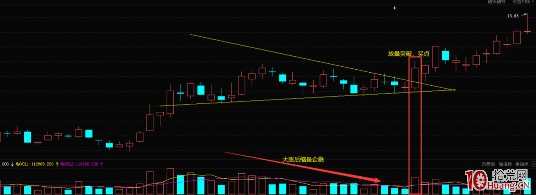 大漲後縮量企穩形態的買入技巧(圖解) 大漲後縮量企穩形態的買入技巧(圖解),拾荒網