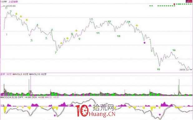 《纏論108課》58:圖解分析示范三(線段概念出現之前的走勢實例講解篇) 《纏論108課》58:圖解分析示范三(線段概念出現之前的走勢實例講解篇),拾荒網