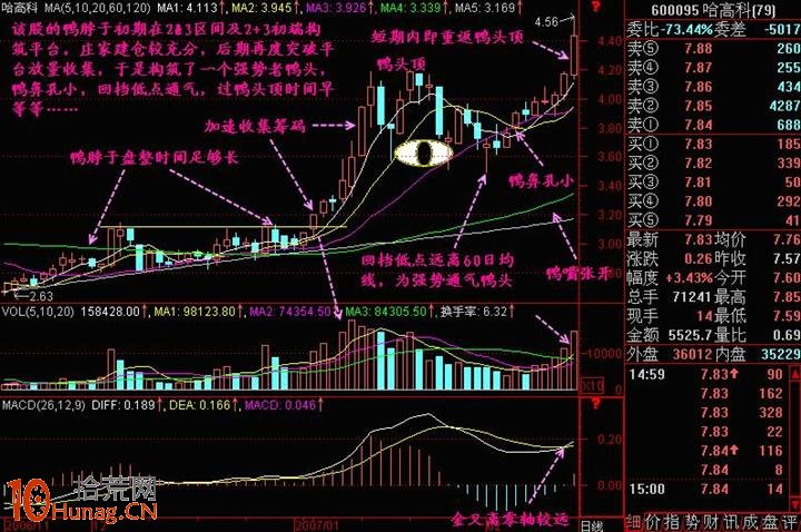 圖解老鴨頭形態選股技巧 圖解老鴨頭形態選股技巧,拾荒網