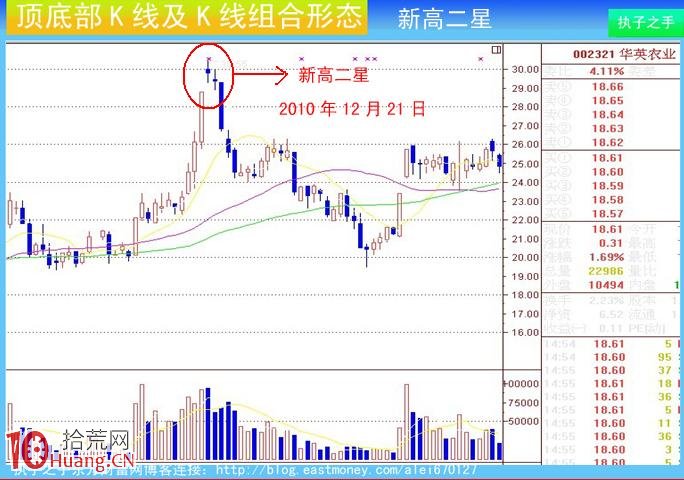 圖解莊傢出貨K線及組合K線:新高二星 圖解莊傢出貨K線及組合K線:新高二星,拾荒網