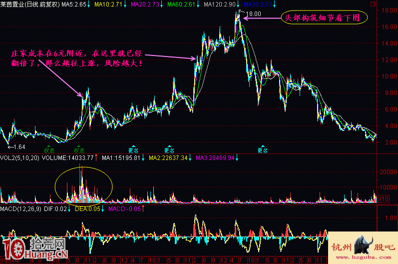 圖解新股民如何學股票出貨階段頭部特征（2）,拾荒網