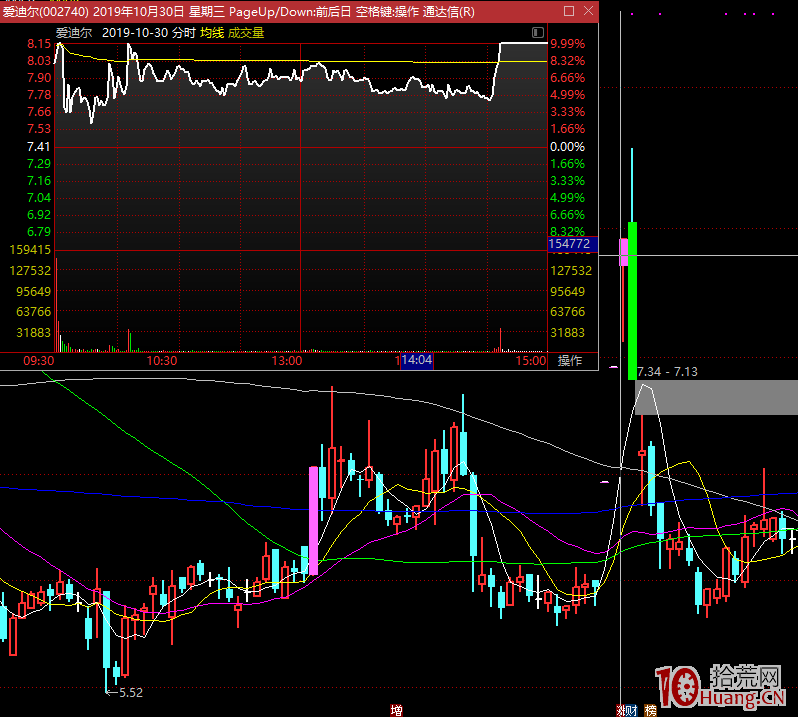 半路或打板,為什麼我選擇低吸!高勝率的低吸手法精髓是什麼?(圖解) 半路或打板,為什麼我選擇低吸!高勝率的低吸手法精髓是什麼?(圖解),拾荒網