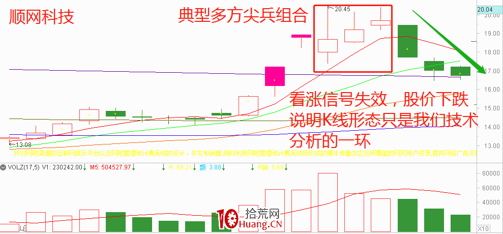 K線組合短線技術:多方尖兵(圖解) K線組合短線技術:多方尖兵(圖解),拾荒網