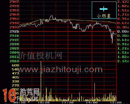 圖解小陰星K線的分時圖看盤技巧,拾荒網