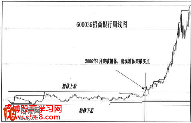 炒股絕招圖解:股票箱體突破買入法 炒股絕招圖解:股票箱體突破買入法,拾荒網