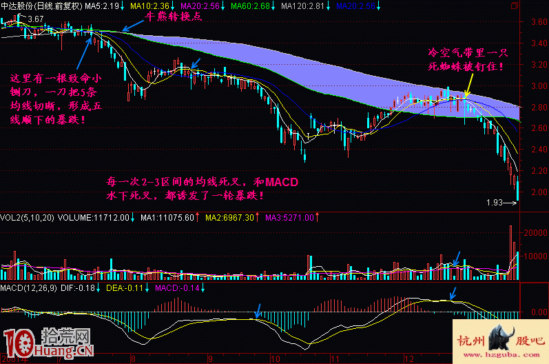 均線2+3買賣法圖解(5) 均線2+3買賣法圖解(5),拾荒網