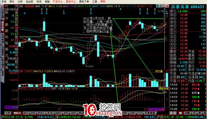 短線天量買賣法則(圖解) 短線天量買賣法則(圖解),拾荒網