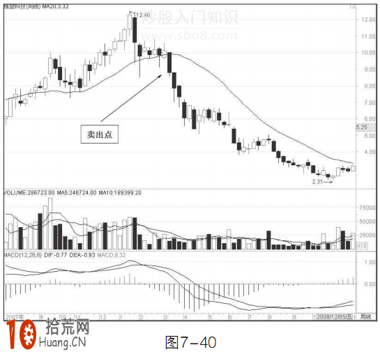 中線炒股賣出技巧圖解:20周均線賣出法 中線炒股賣出技巧圖解:20周均線賣出法,拾荒網