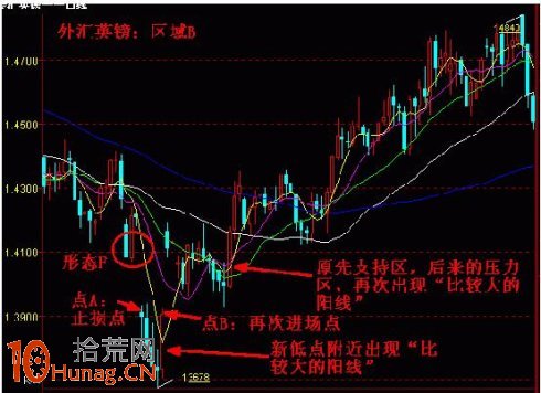圖解如何應對底部大陽線和頂部大陰線,拾荒網