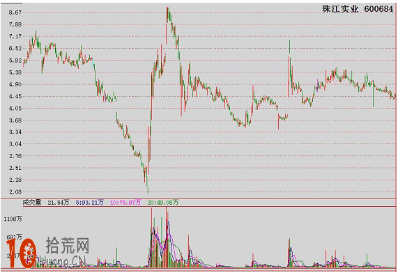 圖解如何畫V形反轉的買點 圖解如何畫V形反轉的買點,拾荒網
