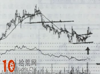 如何預測股票阻力位在哪裡（圖解）,拾荒網