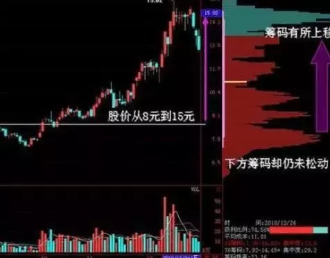 吸籌、拉升、派發、回落四個階段的籌碼分佈圖特征（圖解）,拾荒網