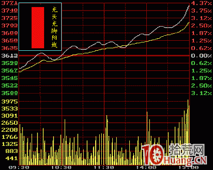 光頭光腳陽線k線分析（圖解）,拾荒網