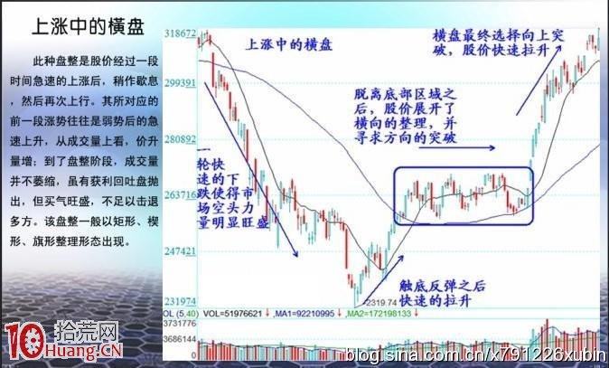 圖解震蕩橫盤如何操作? 圖解震蕩橫盤如何操作?,拾荒網