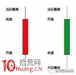 通殺所有證券金融市場的分析工具：K線圖看盤奧秘（圖解）,拾荒網