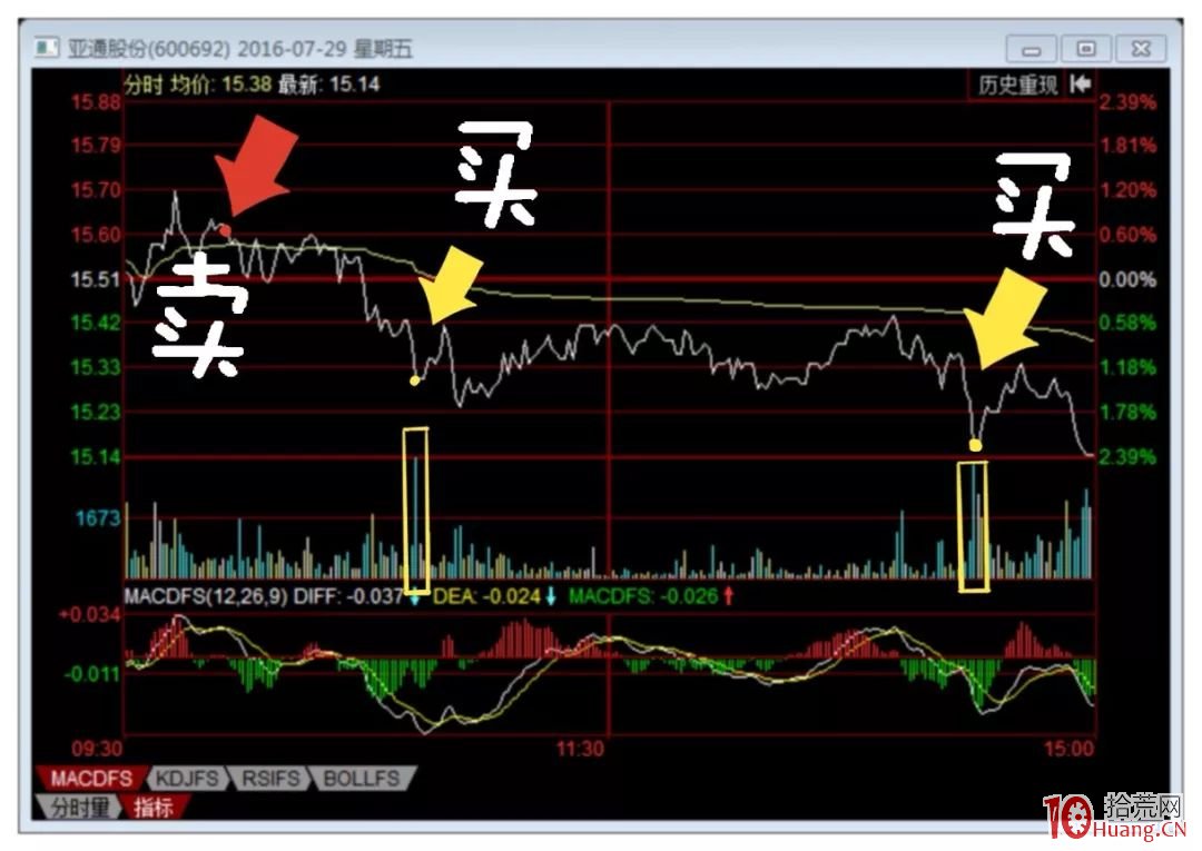 如何做T?很簡單!看過來,做T的基礎知識和實戰技巧(圖解) 如何做T?很簡單!看過來,做T的基礎知識和實戰技巧(圖解),拾荒網