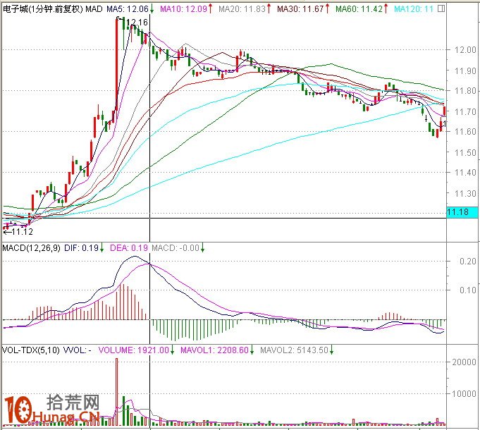 圖解盤中分時急拉技巧：1分鐘K線超短線盯盤（2）,拾荒網