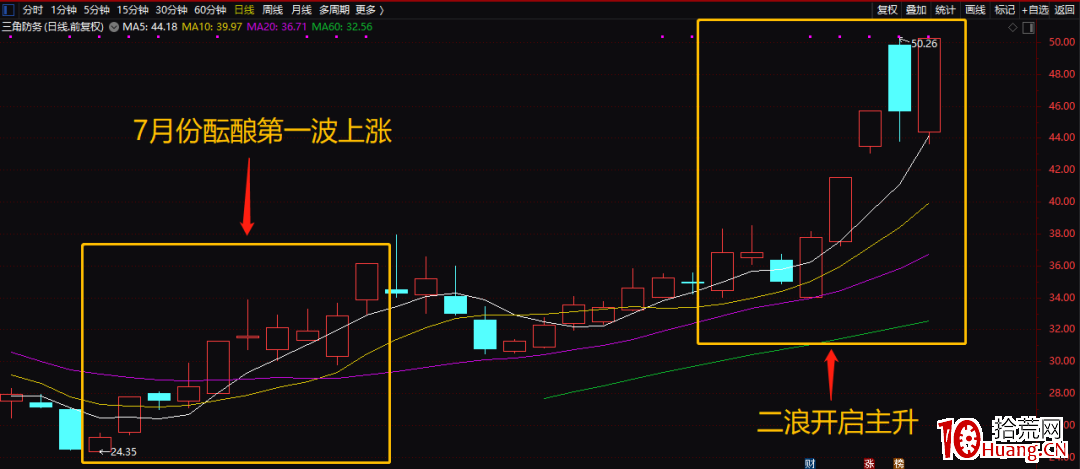 案例實戰低吸埋伏戰法(圖解) 案例實戰低吸埋伏戰法(圖解),拾荒網