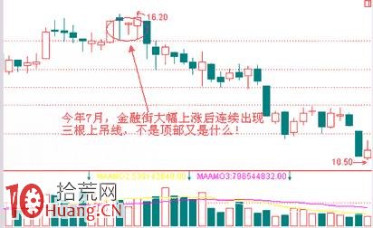 見頂K線看盤精講圖解：上吊線,拾荒網