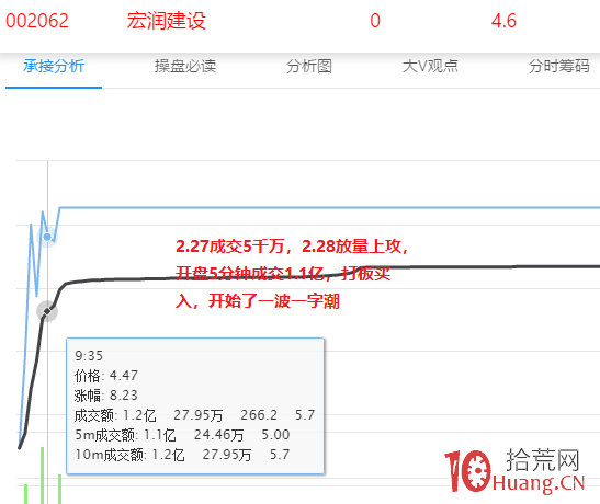 一個月翻倍的秘密和短線核心（圖解）,拾荒網